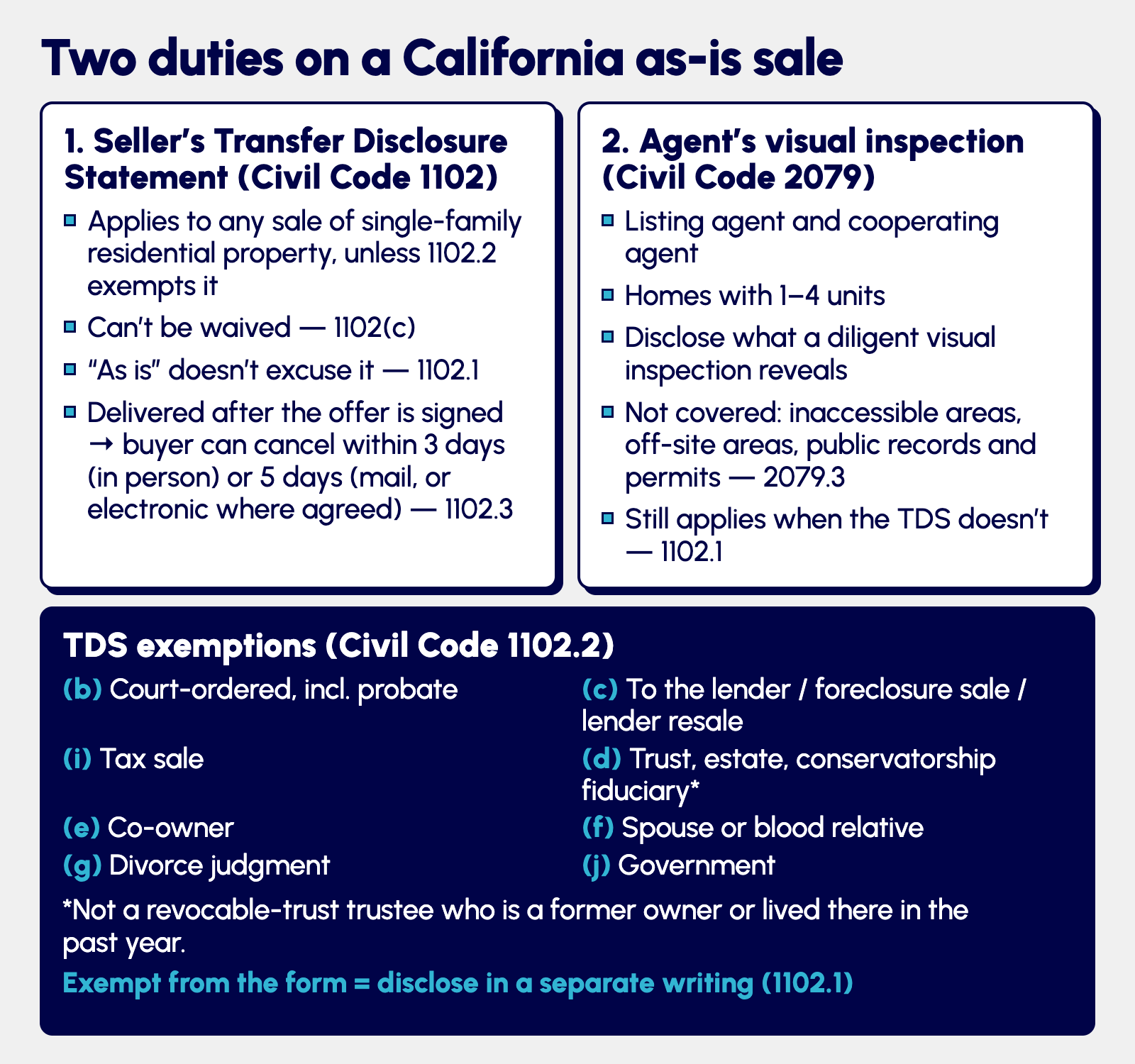 California as-is sale: the seller's TDS under Civil Code 1102 and the agent's visual inspection under Civil Code 2079