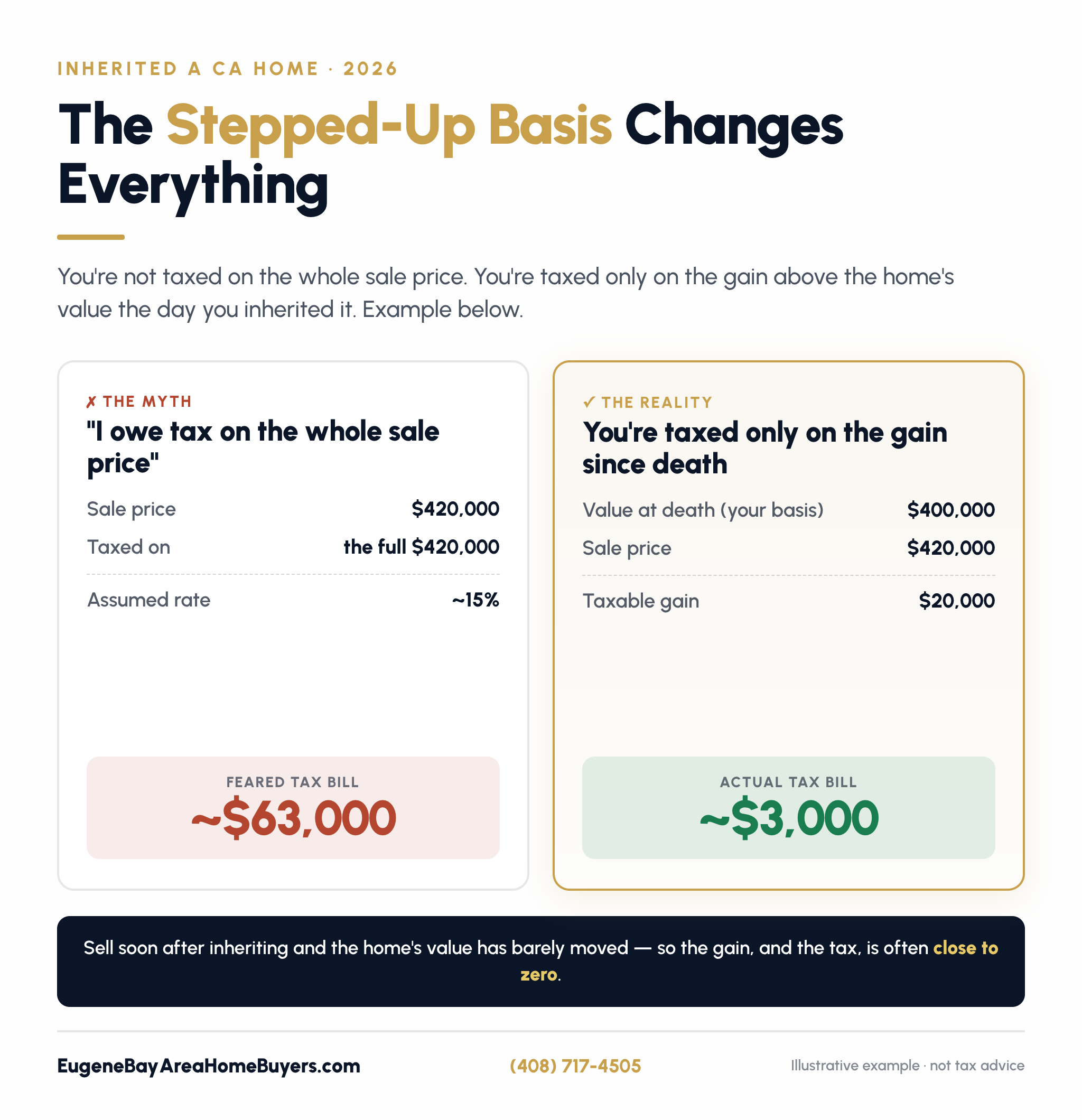 Stepped-up basis example: taxed on a $20,000 gain since death (~$3,000), not the full $420,000 sale price (~$63,000 myth)