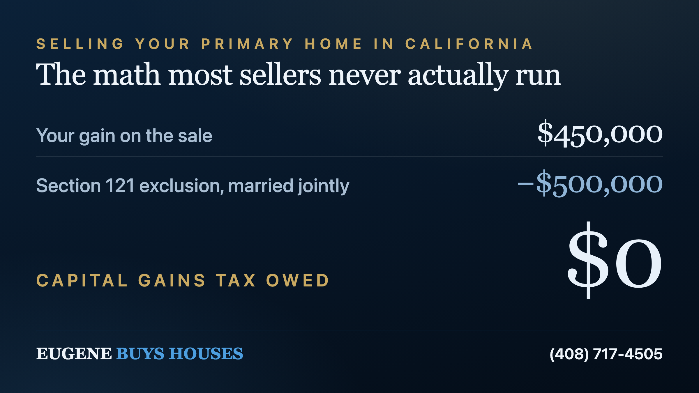 Most California home sellers owe $0 capital gains: up to $500k of gain is excluded tax-free (married; $250k single) if it was your main home 2 of the last 5 years