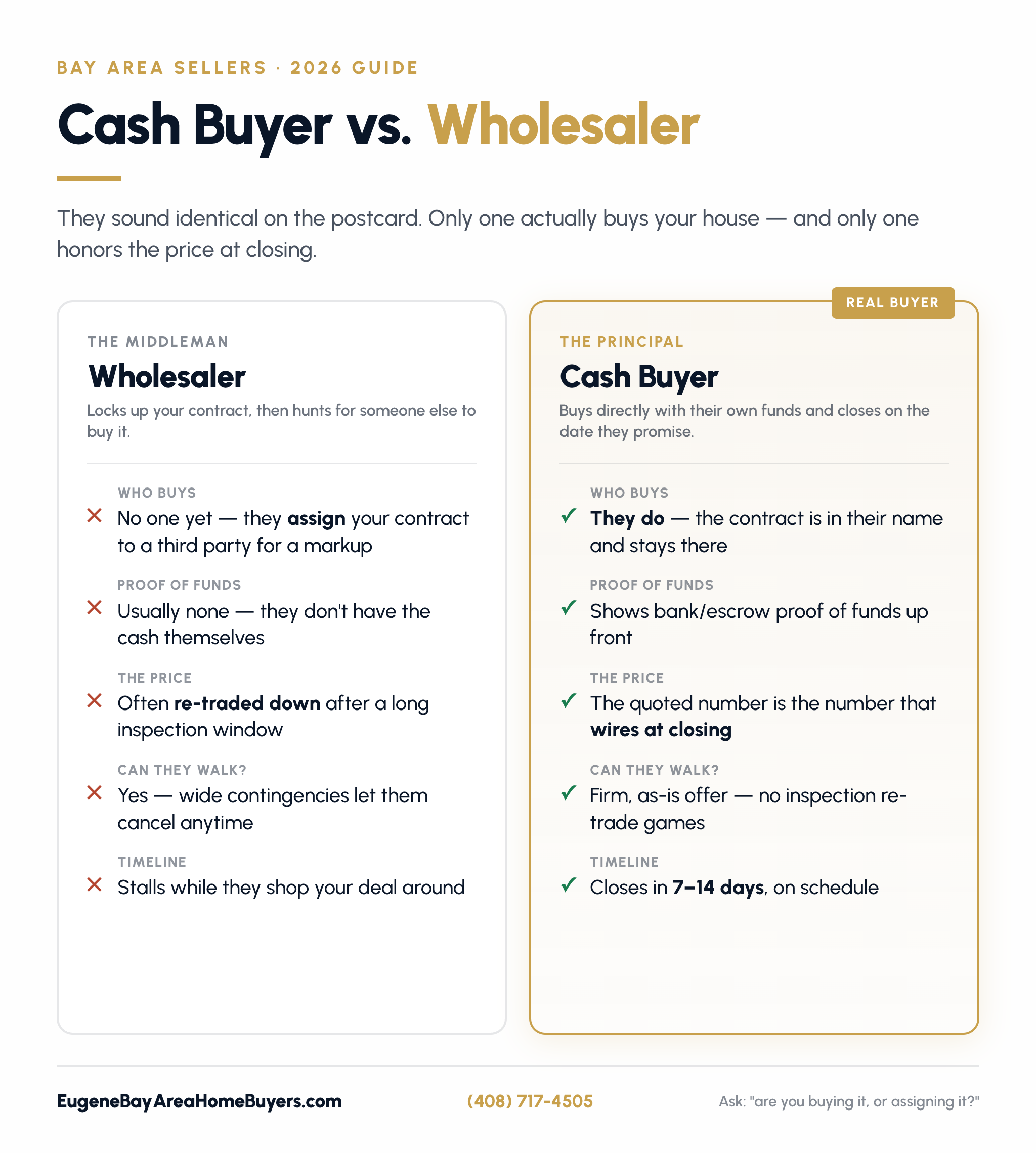 Comparison chart: a wholesaler assigns your contract with no proof of funds, while a real cash buyer closes in 7-14 days