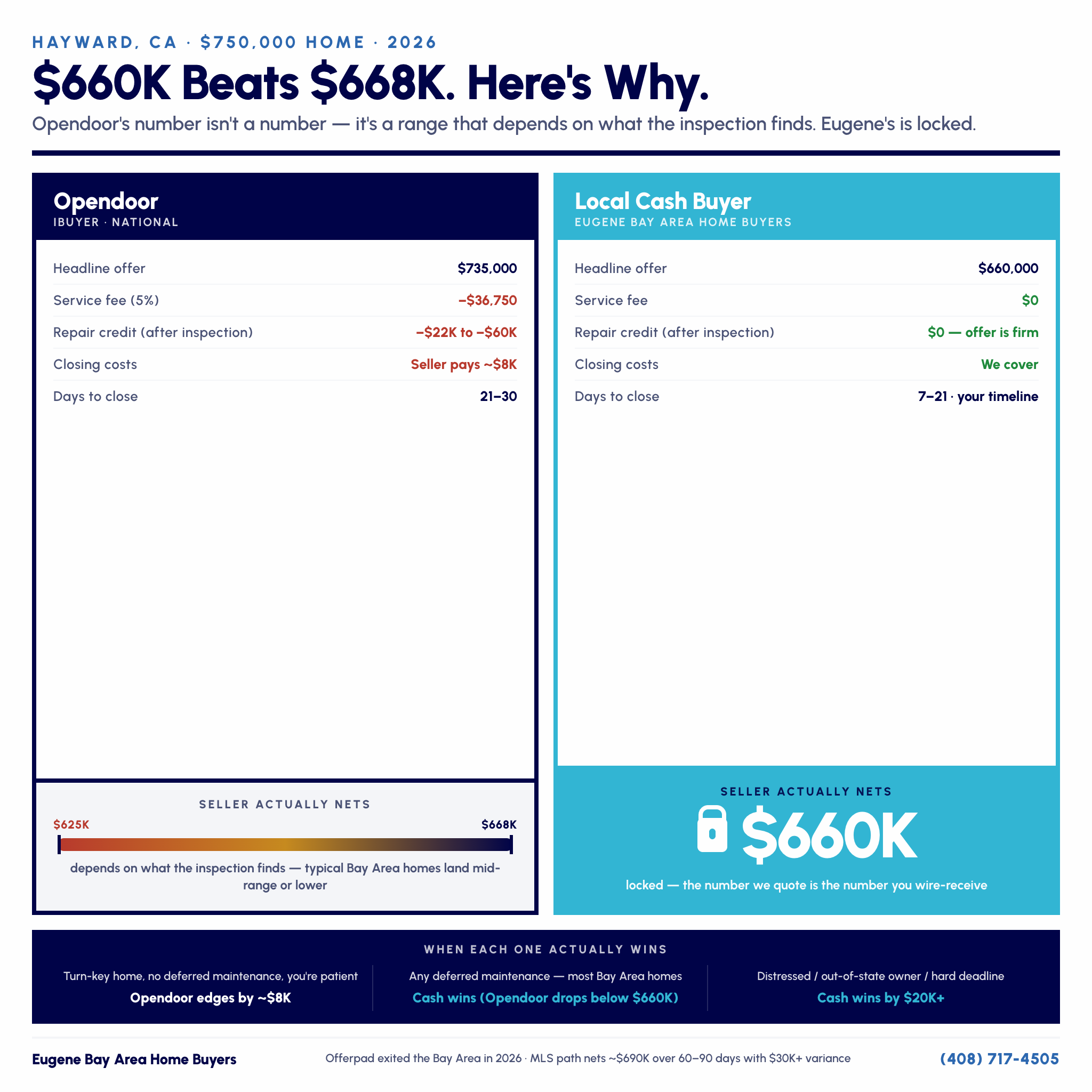 Head-to-head comparison: Opendoor nets a Hayward seller about $668K after fees and repair credit vs $660K firm from a local cash buyer with no fees, on a $750,000 home
