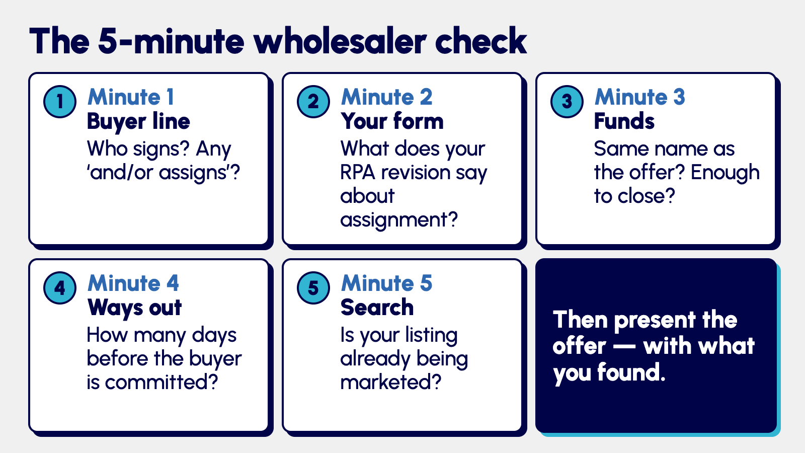 Five-minute wholesaler check: buyer line, assignment terms, funds in the same name, ways out, and a search for the listing