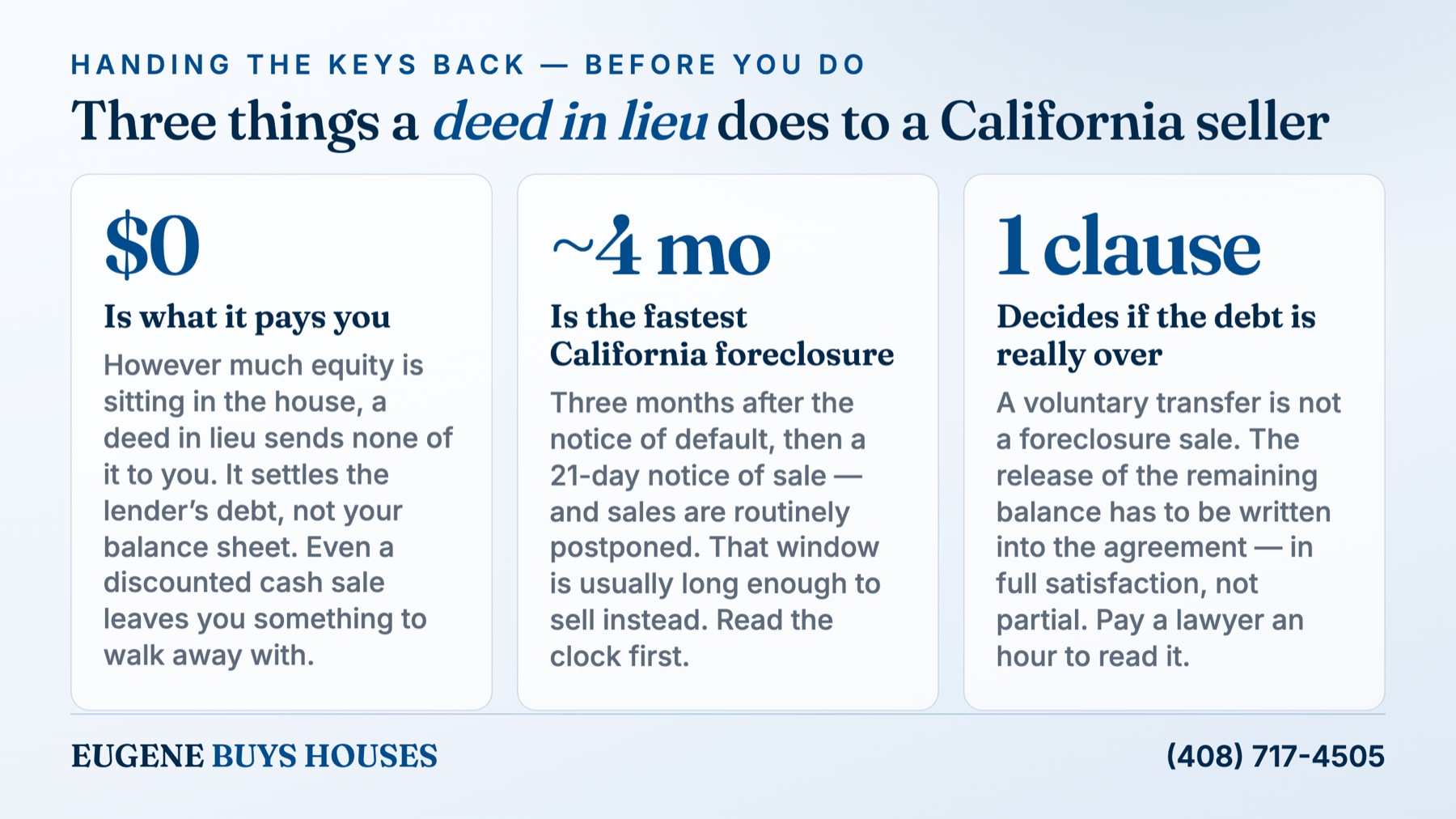 What a deed in lieu of foreclosure costs a California seller: no proceeds, a four-month foreclosure clock, and the deficiency clause