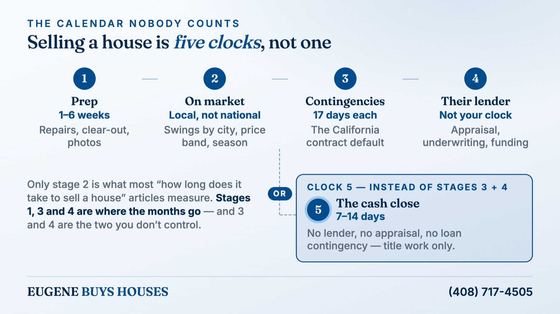 How long it takes to sell a house in the Bay Area: four listed-sale clocks, with a cash close branching off stages 3 and 4