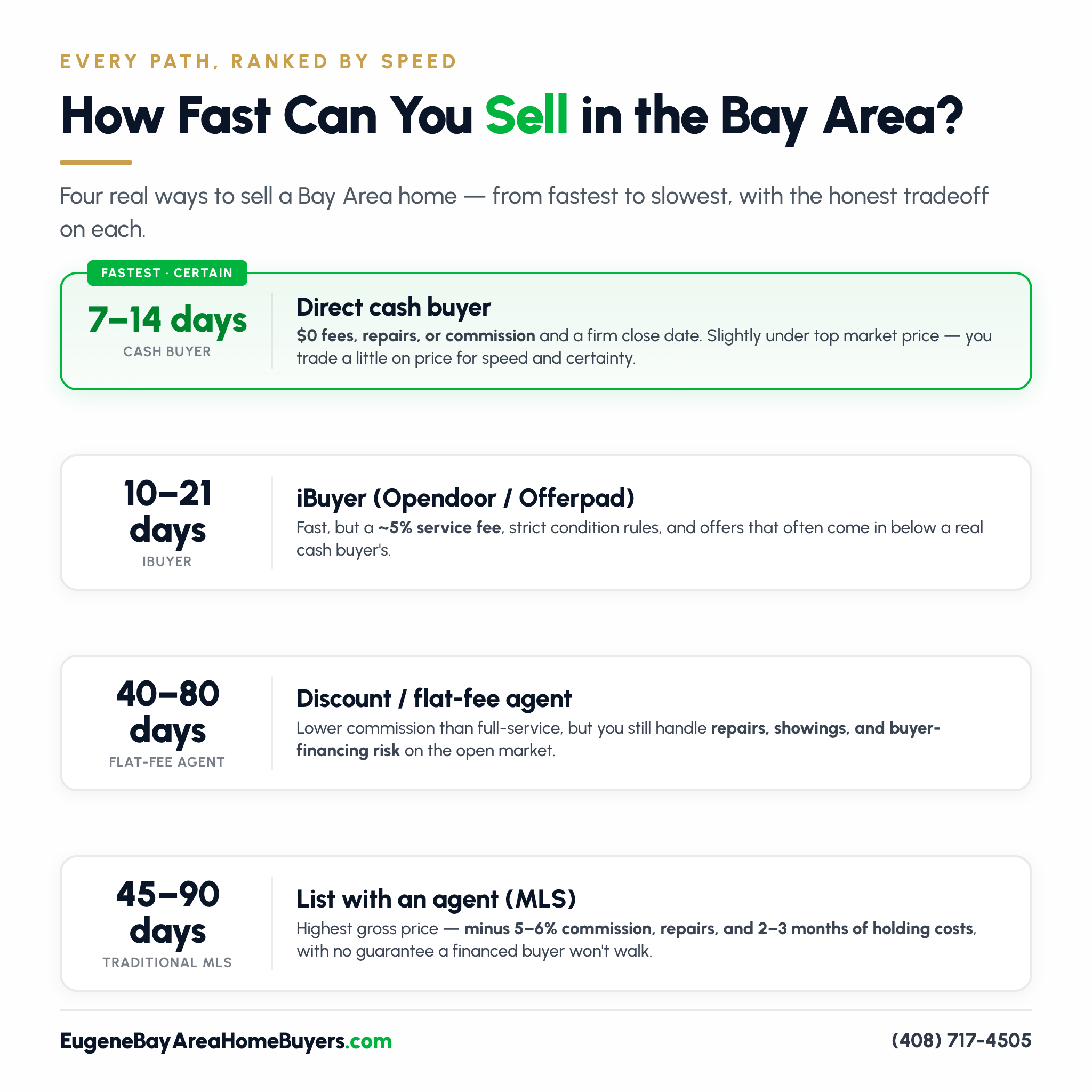 Bay Area home-sale speed ranking: cash buyer 7-14 days, iBuyer 10-21 days, flat-fee agent 40-80 days, traditional MLS 45-90 days, with the tradeoff on each