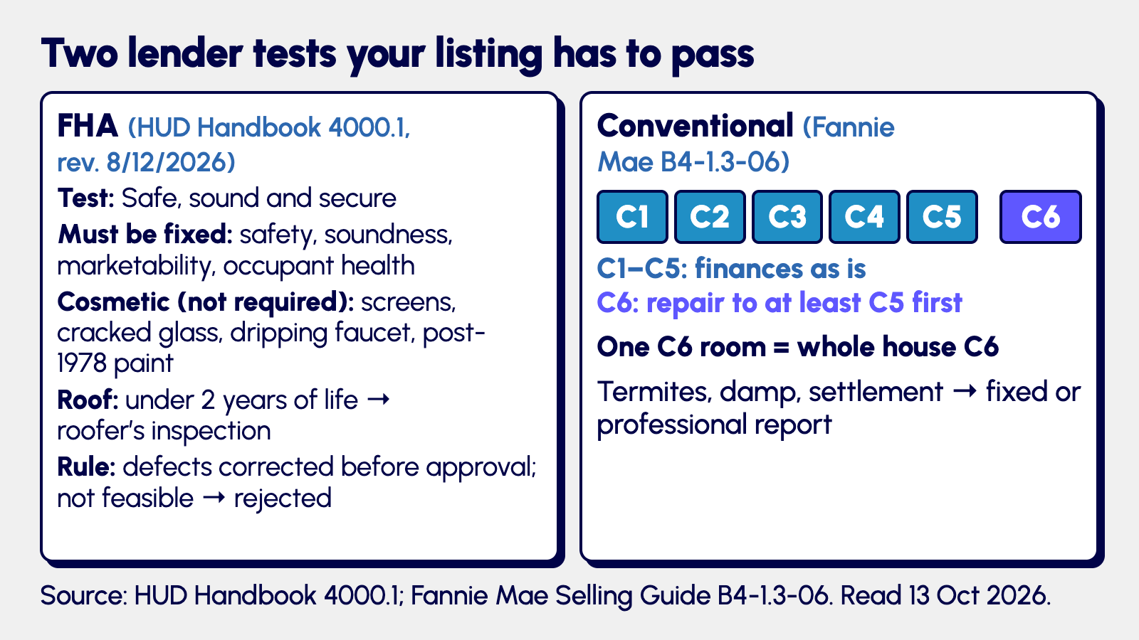 FHA's test (safe, sound, secure; defects fixed first) beside Fannie Mae's (C1–C5 as is; C6 repaired to at least C5)