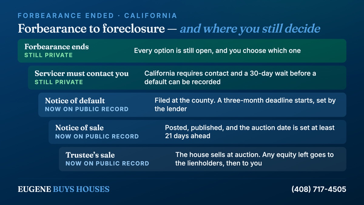California foreclosure stages after a mortgage forbearance ends, marked still private or now on public record