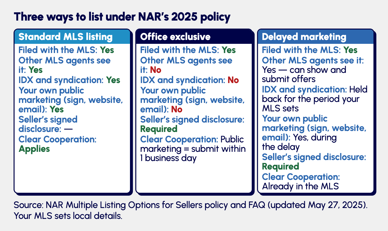Comparison of a standard MLS listing, an office exclusive and a delayed-marketing listing under NAR's 2025 policy