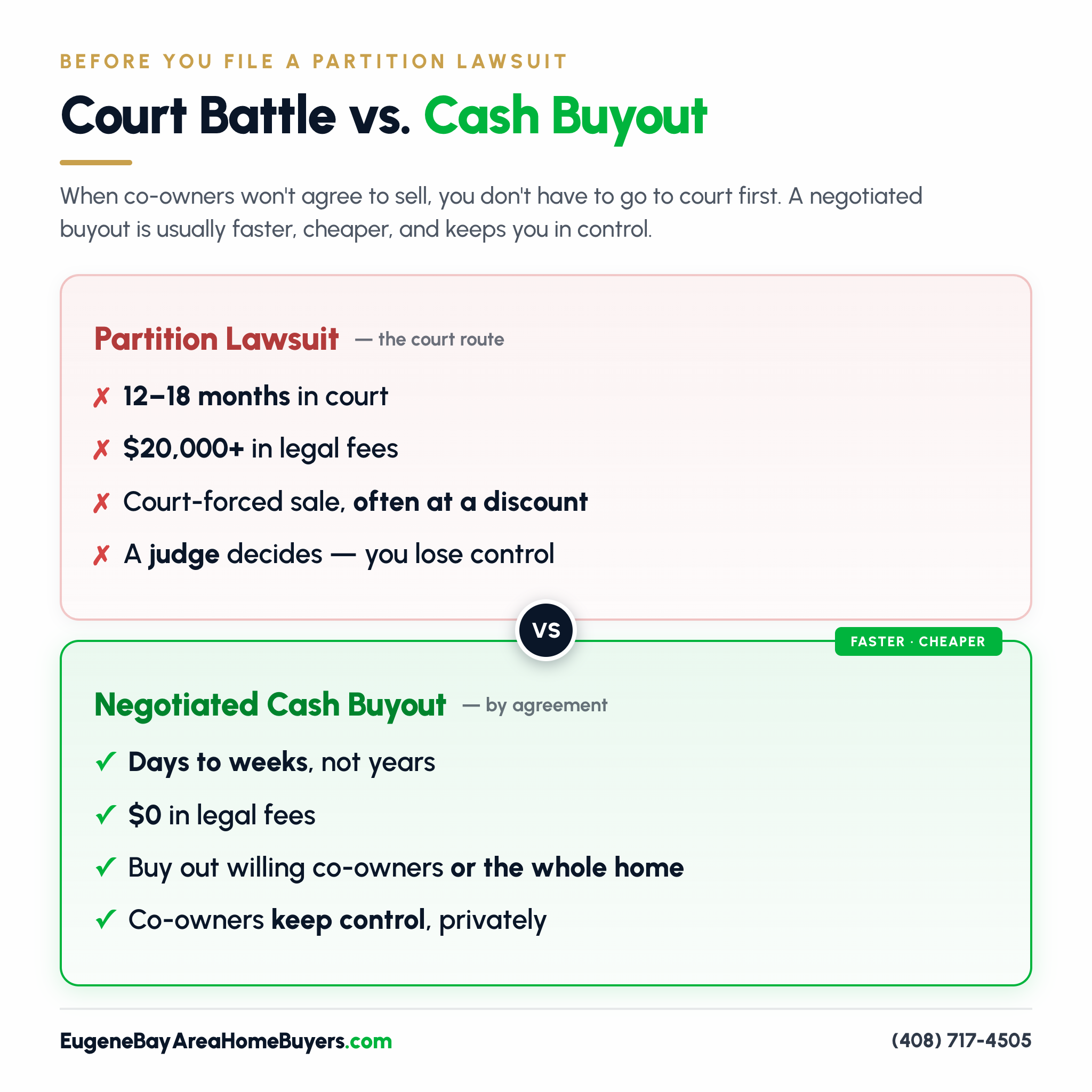 Partition lawsuit (12-18 months, $20,000+ in fees, court-forced sale, you lose control) vs. a negotiated cash buyout (days to weeks, $0 legal fees, by agreement, co-owners keep control)