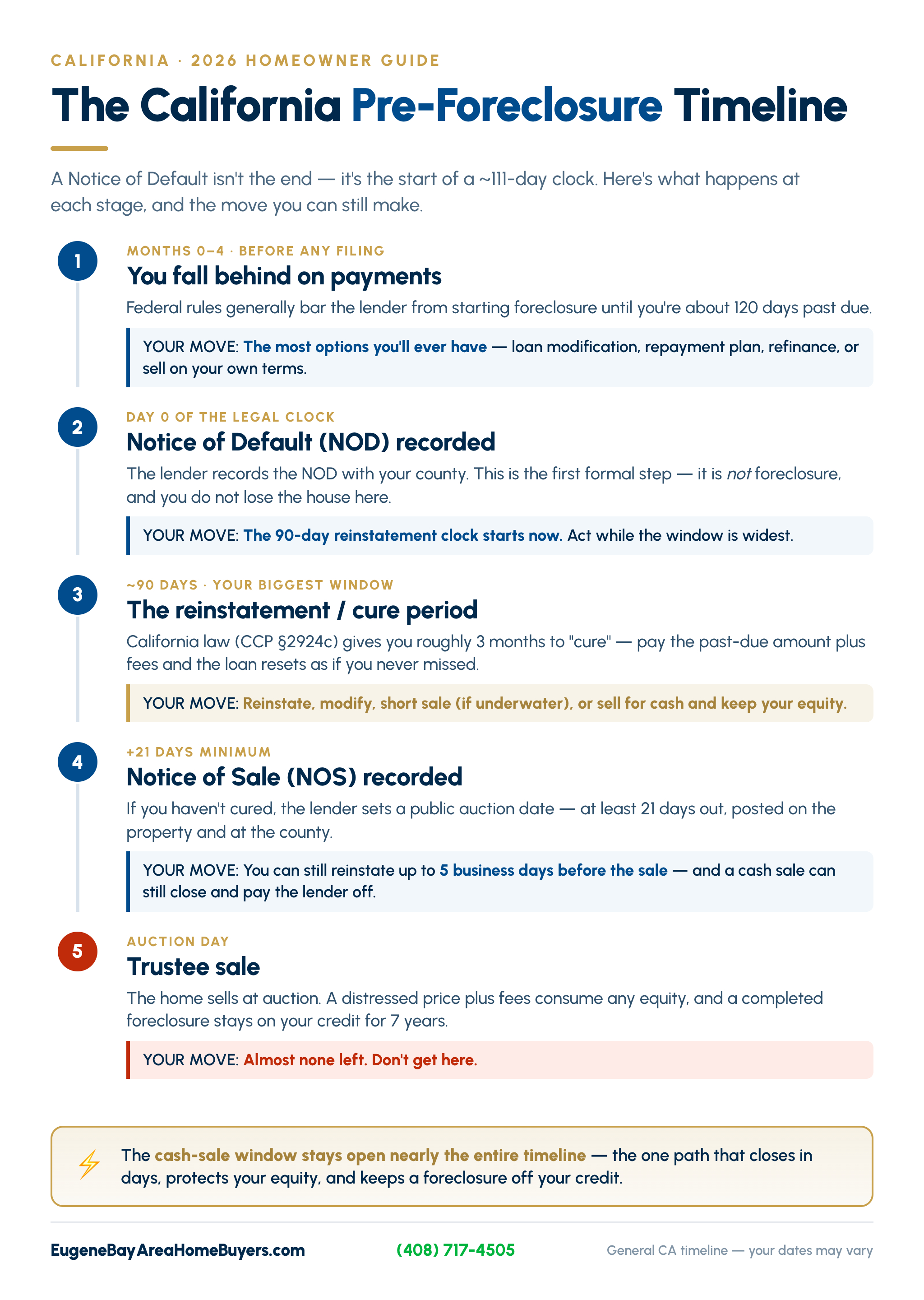California pre-foreclosure timeline: Notice of Default, 90-day reinstatement, Notice of Sale, and auction — with homeowner options at each stage