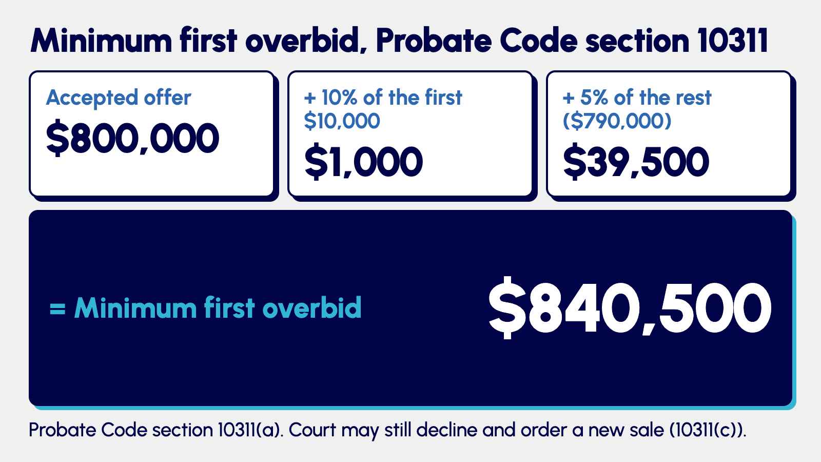 Probate Code section 10311 minimum first overbid on an $800,000 offer: $800,000 + $1,000 + $39,500 = $840,500