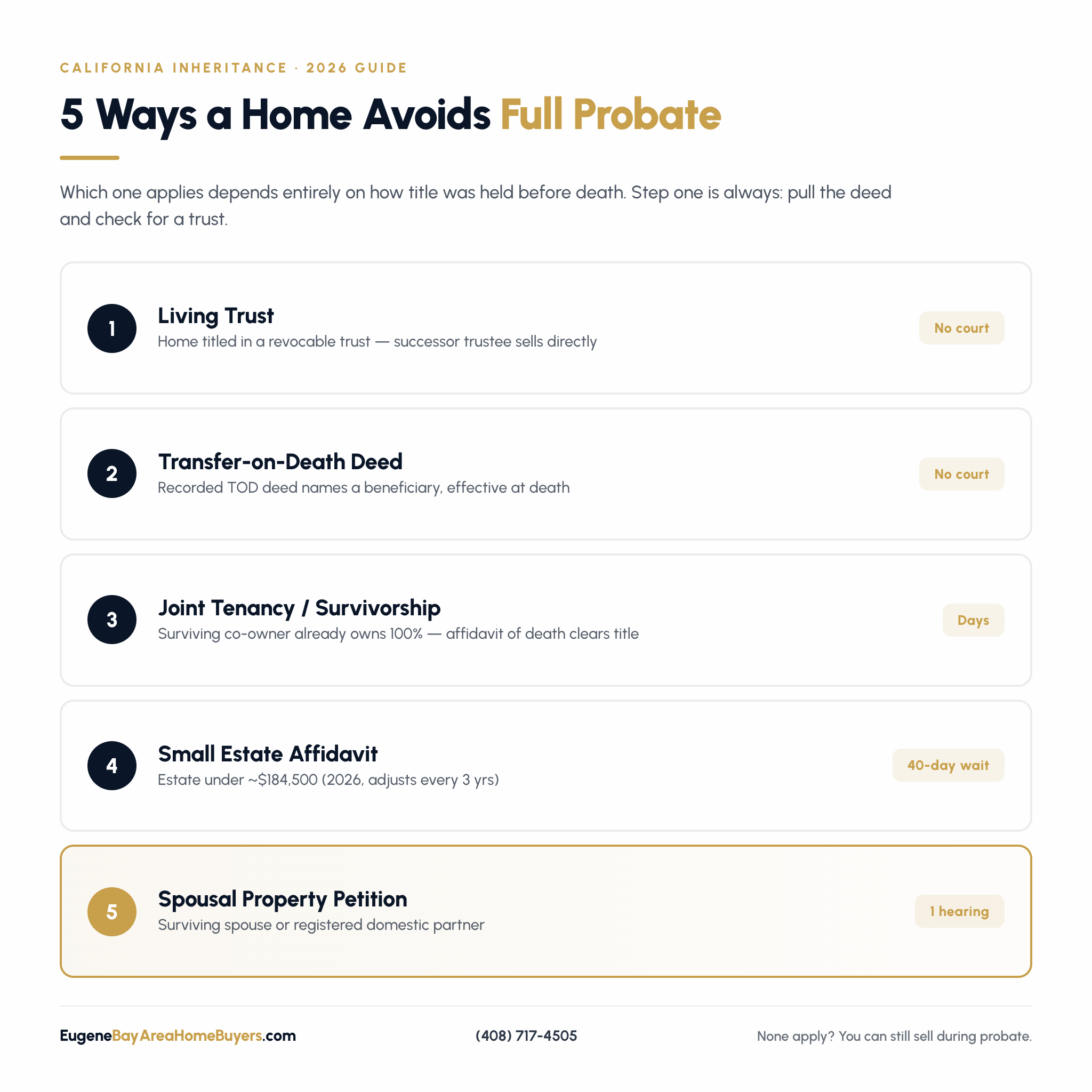 Infographic comparing 5 ways to transfer a California home without full probate — living trust, transfer-on-death deed, joint tenancy, small estate affidavit, and spousal property petition — with what each requires and the timeline to sell