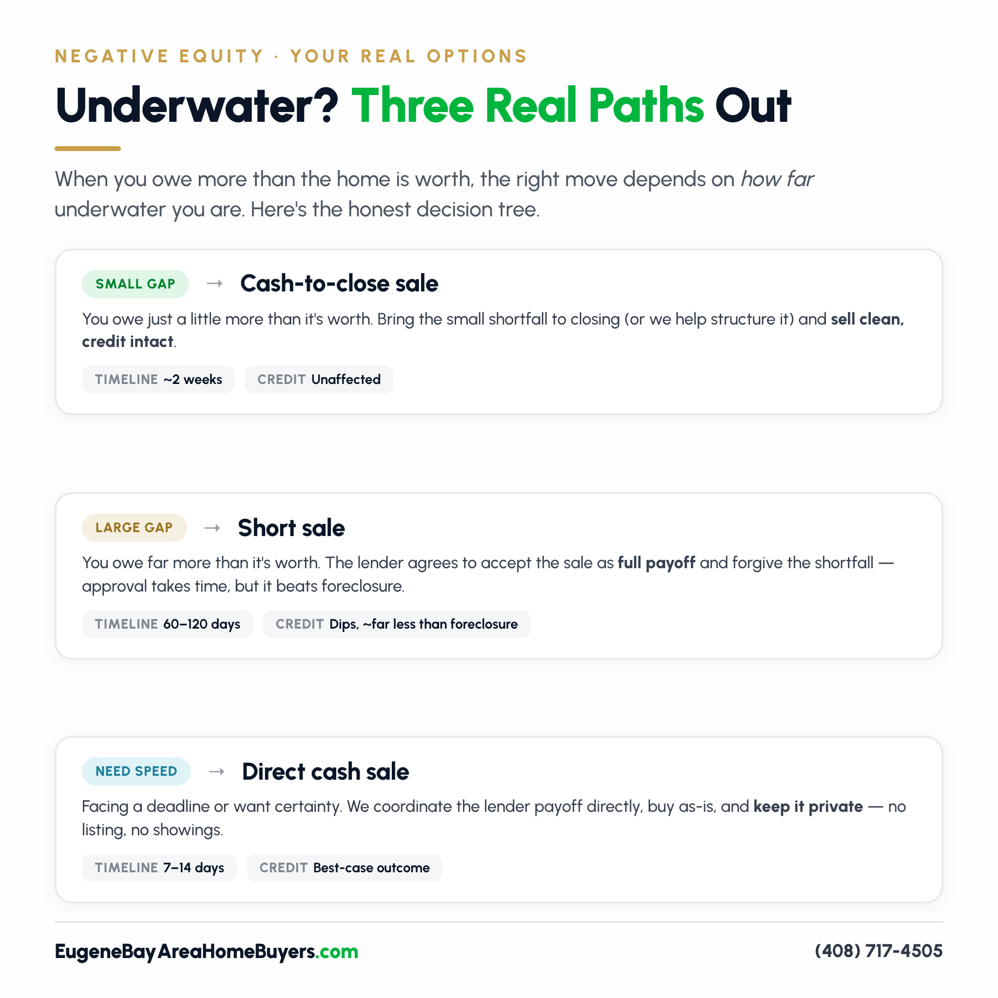 Underwater mortgage decision tree: small gap → cash-to-close (~2 weeks, credit intact); large gap → short sale (60–120 days); need speed → direct cash sale (7–14 days)
