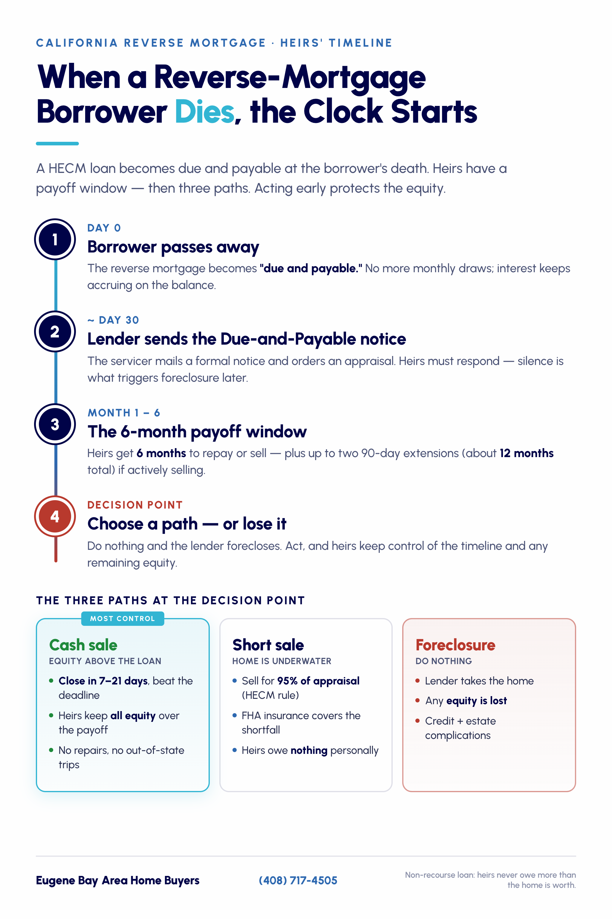 California reverse mortgage heirs' timeline: borrower dies, 30-day due-and-payable notice, 6-month payoff window, then three paths — cash sale, short sale, or foreclosure