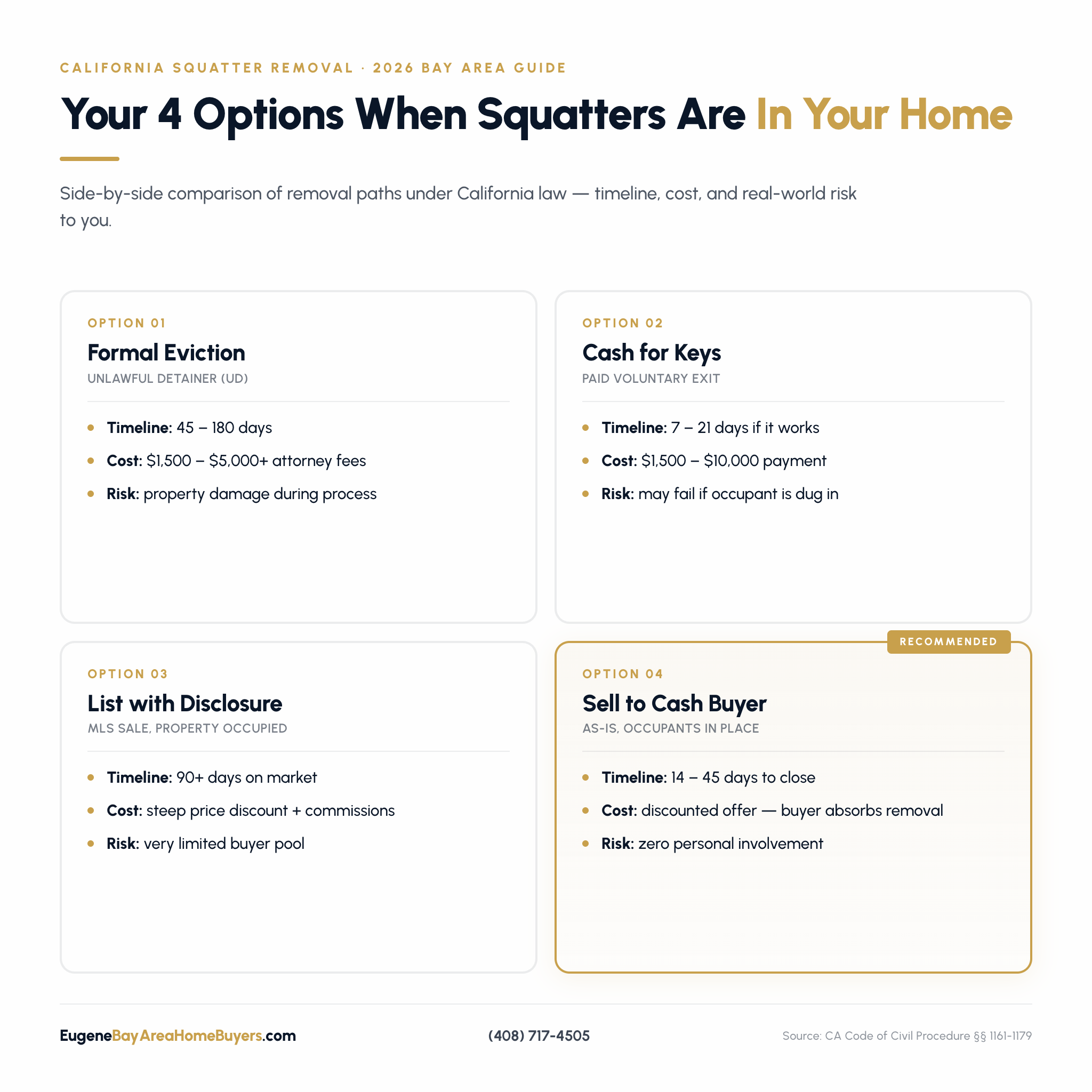 Infographic comparing the 4 California squatter removal options — Formal Eviction (Unlawful Detainer), Cash for Keys, List with Disclosure, and Sell to Cash Buyer — with timeline, cost, and risk for each path