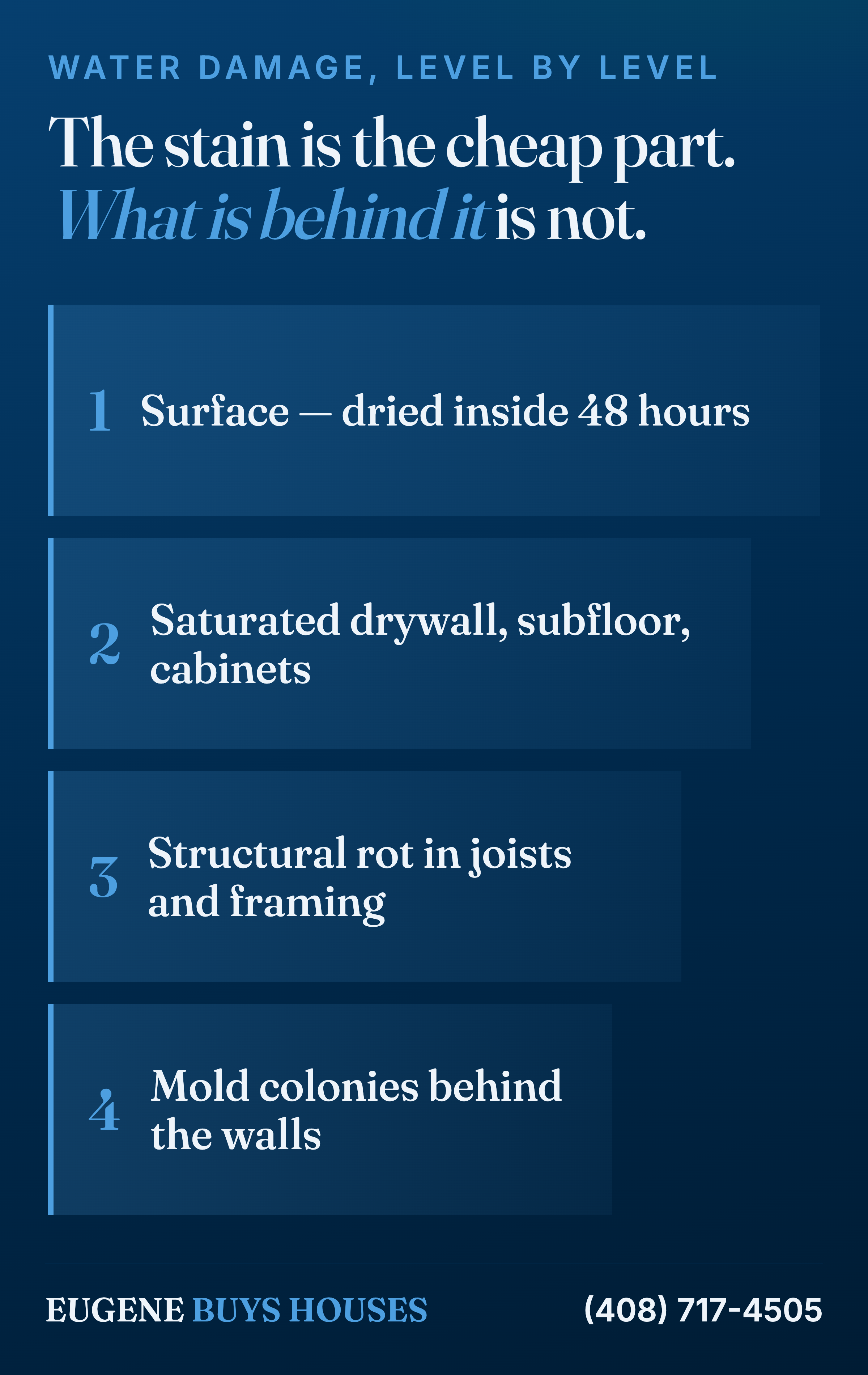 The four levels of water damage in a California house — surface drying, saturated drywall and subfloor, structural rot in joists and framing, and mold colonies behind the walls