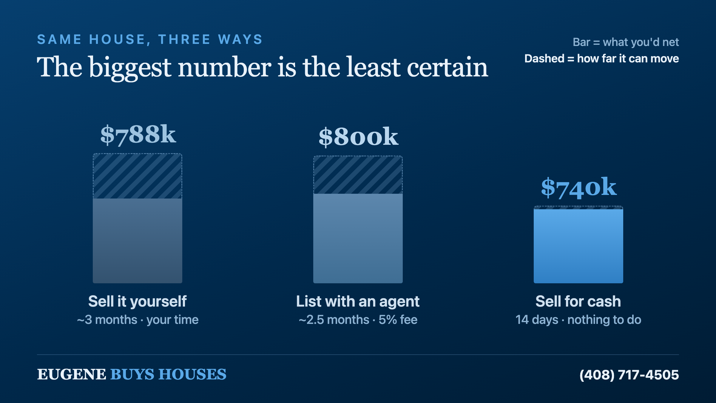 Comparison of three ways to sell a California home — FSBO, listing with an agent, and a cash sale — across net proceeds, time and certainty