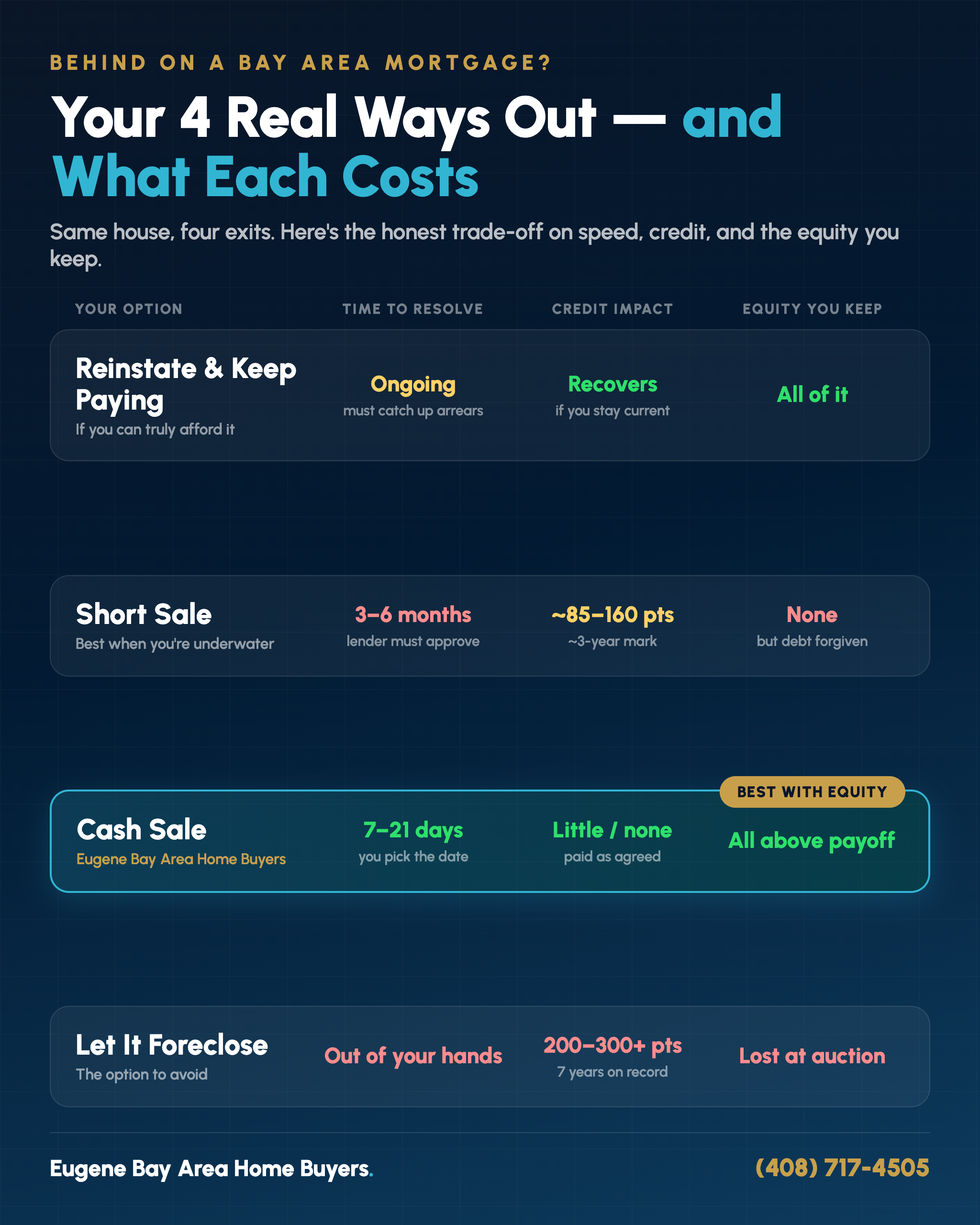Comparison of four ways out of a California mortgage you're behind on: reinstate and keep paying, short sale, cash sale, and foreclosure — with timeline, credit impact, and equity kept for each