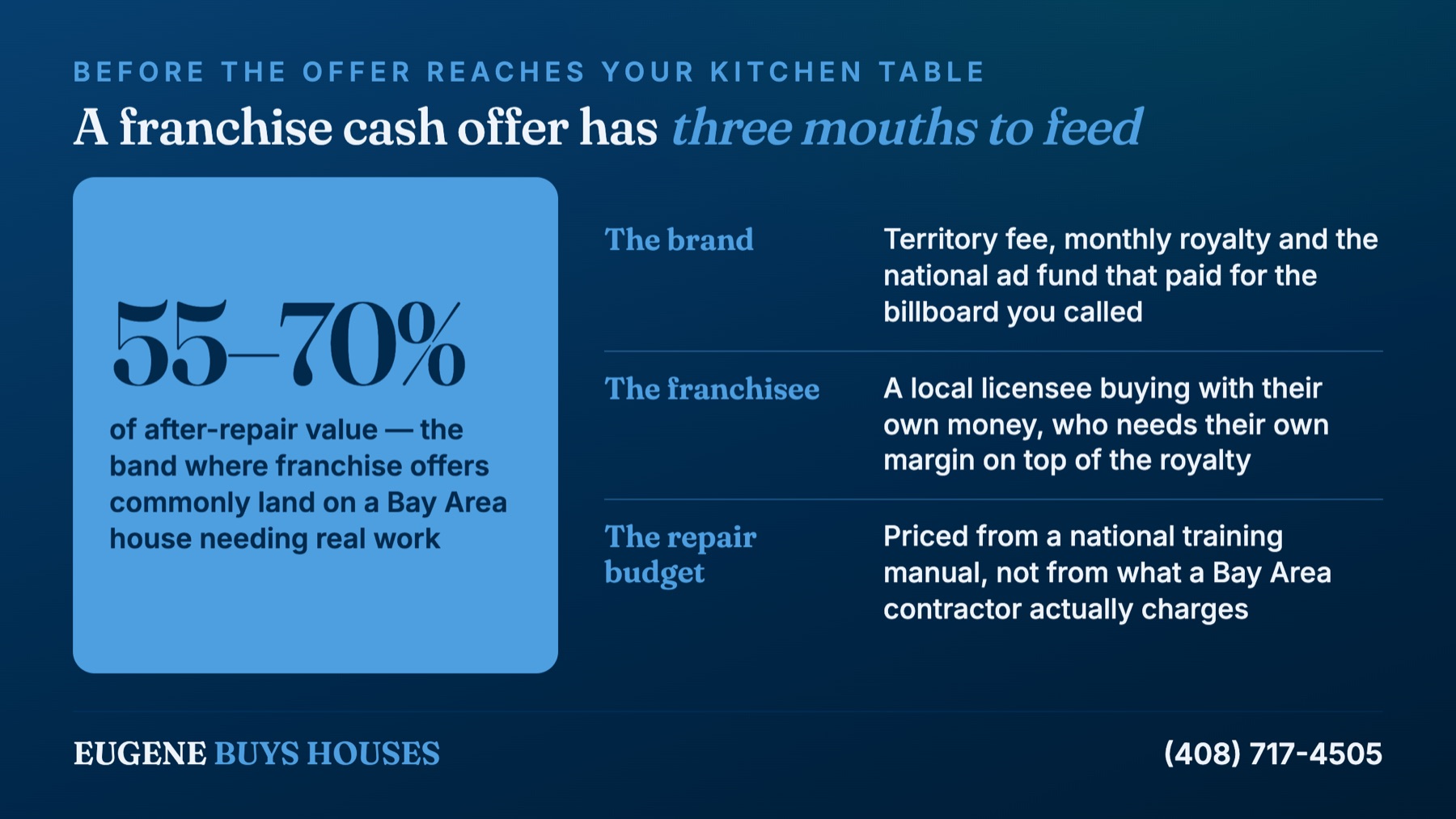Why a We Buy Ugly Houses franchise offer lands at 55-70% of after-repair value in the Bay Area