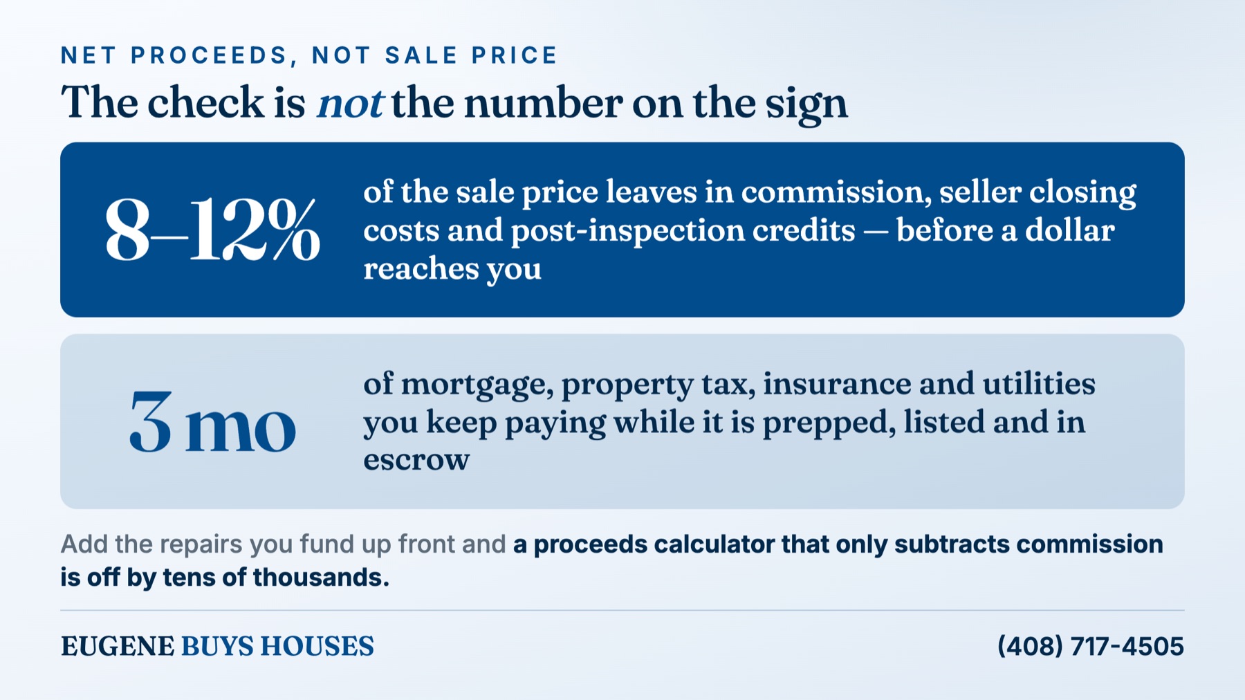 What comes out between the sale price and your net proceeds: 8-12% in fees and credits, plus months of carrying costs